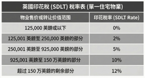 1. 拥有单套住宅物业的印花税（SDLT）税率