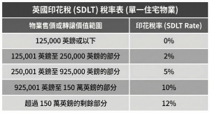 1. 擁有單套住宅物業的印花稅（SDLT）稅率