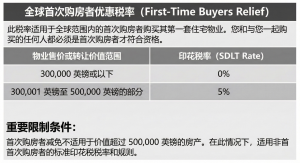 2. 全球首次购屋者购买第一套房屋的印花税 (SDLT) 税率