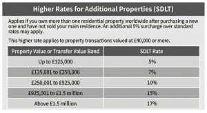 3. Stamp Duty Land Tax (SDLT) Rates For Second Homes Or Buy-To-Let Properties