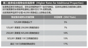 3. 第二套物业或出租房产的印花税 (SDLT) 税率