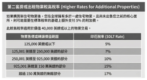 3. 第二套物業或出租房產的印花稅 (SDLT) 稅率